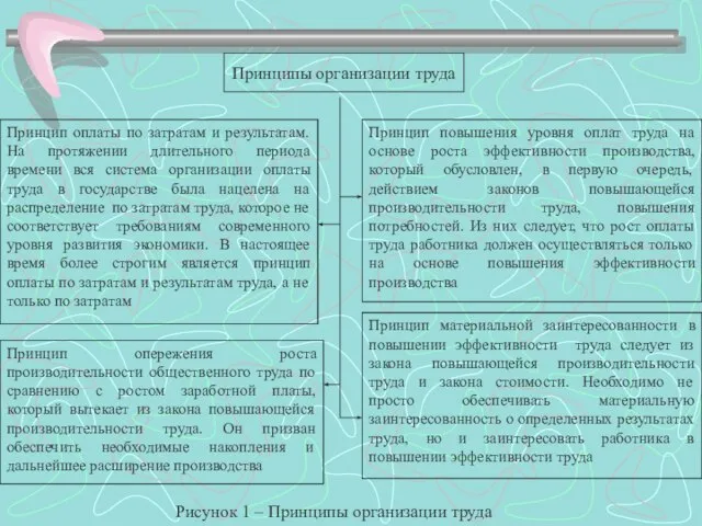 Принципы организации труда Принцип оплаты по затратам и результатам. На протяжении длительного