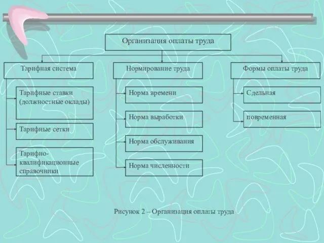 Организация оплаты труда Тарифная система Нормирование труда Формы оплаты труда Тарифные ставки