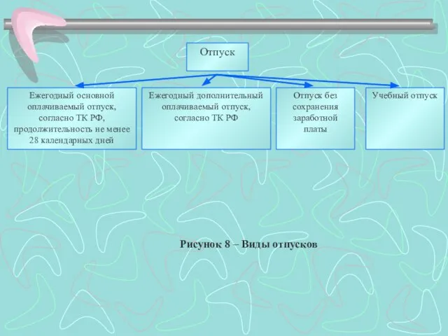 Отпуск Ежегодный основной оплачиваемый отпуск, согласно ТК РФ, продолжительность не менее 28