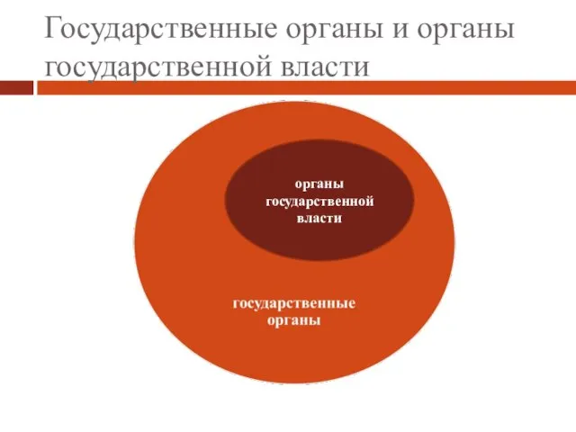 Государственные органы и органы государственной власти органы государственной власти