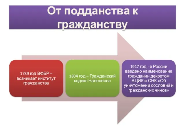 От подданства к гражданству