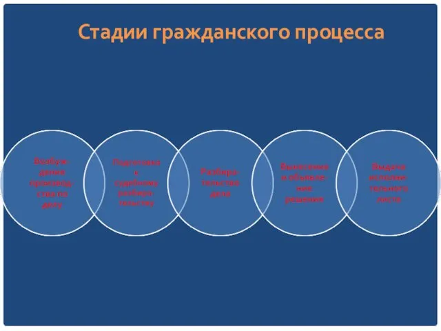 Стадии гражданского процесса