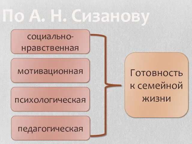 По А. Н. Сизанову социально-нравственная мотивационная педагогическая психологическая Готовность к семейной жизни