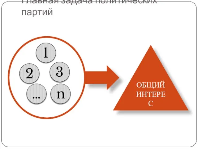 Главная задача политических партий 1 2 3 n … ОБЩИЙ ИНТЕРЕС