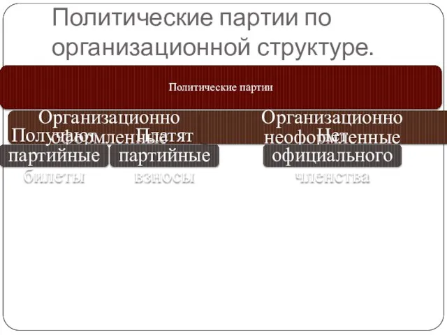 Политические партии Организационно оформленные Получают партийные билеты Платят партийные взносы Организационно неоформленные