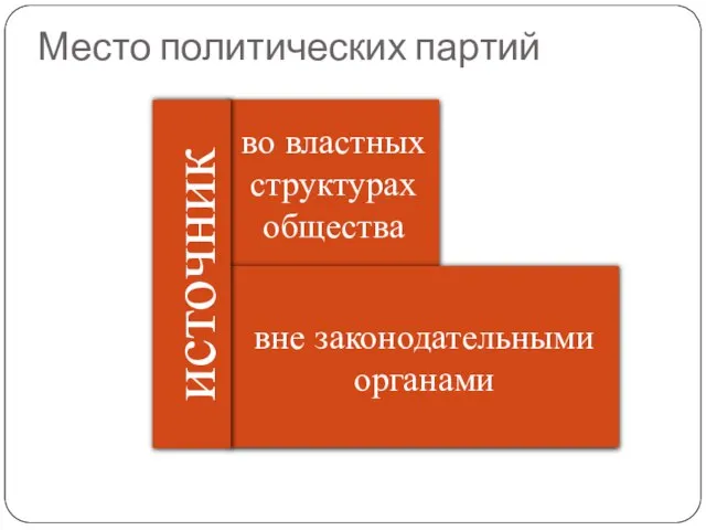 Место политических партий