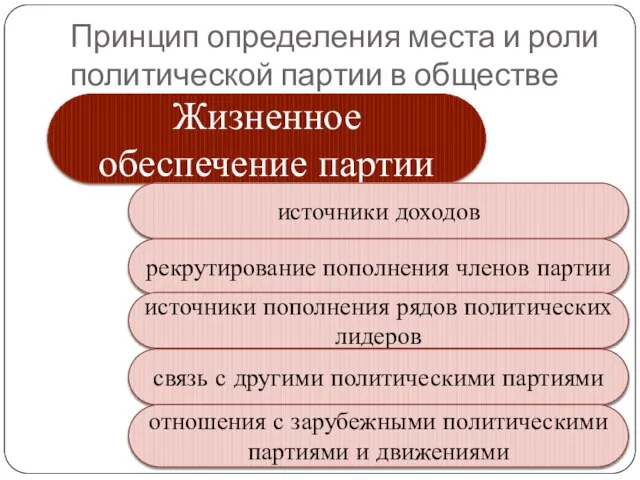 Принцип определения места и роли политической партии в обществе