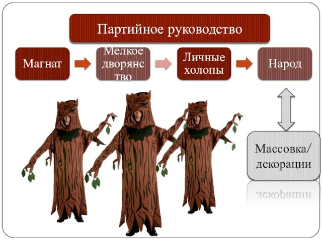 Магнат Мелкое дворянство Личные холопы Народ Партийное руководство Массовка/декорации