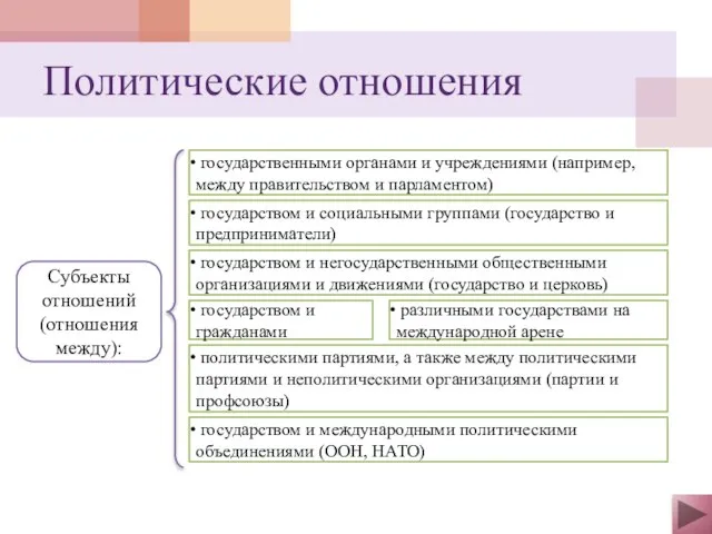 Субъекты отношений (отношения между): государственными органами и учреждениями (например, между правительством и