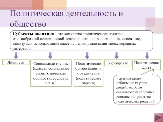 Политическая деятельность и общество Субъекты политики - это конкретно-политические носители многообразной политической