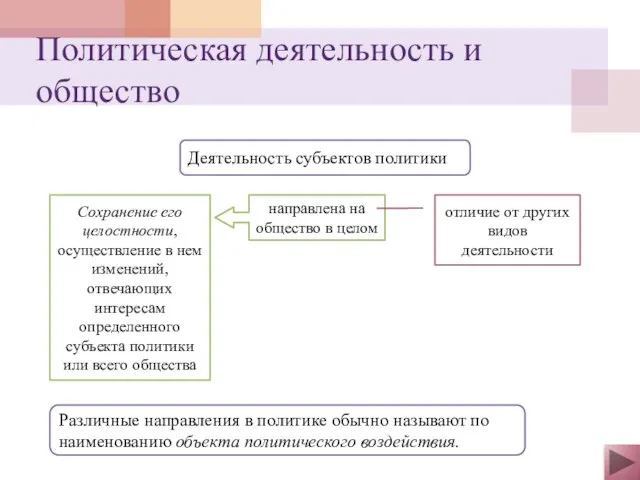 Политическая деятельность и общество Деятельность субъектов политики направлена на общество в целом