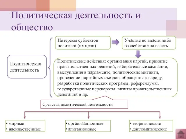 Политическая деятельность и общество Политическая деятельность Интересы субъектов политики (их цели) Участие