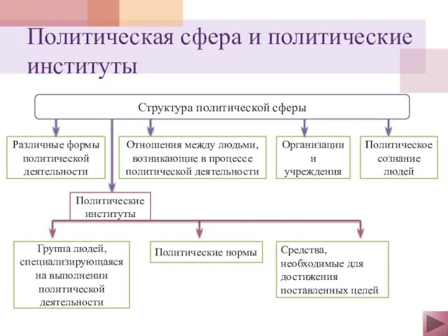 Политическая сфера и политические институты Структура политической сферы Различные формы политической деятельности