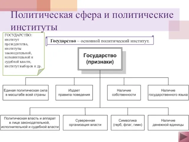 Политическая сфера и политические институты Государство – основной политический институт. ГОСУДАРСТВО: институт