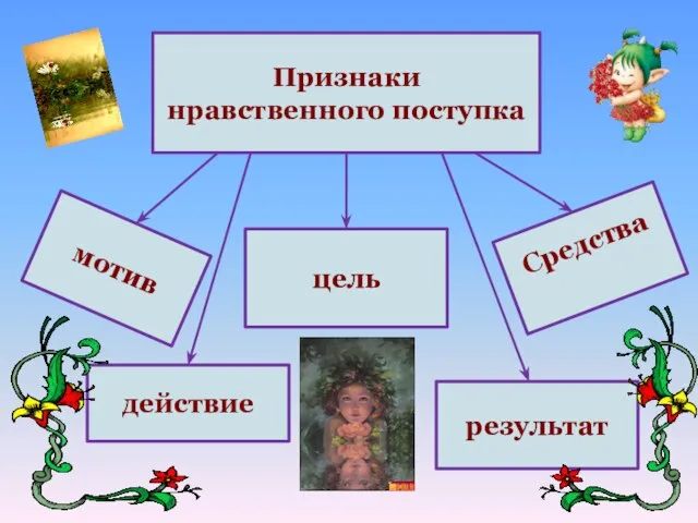 Признаки нравственного поступка мотив действие цель результат Средства