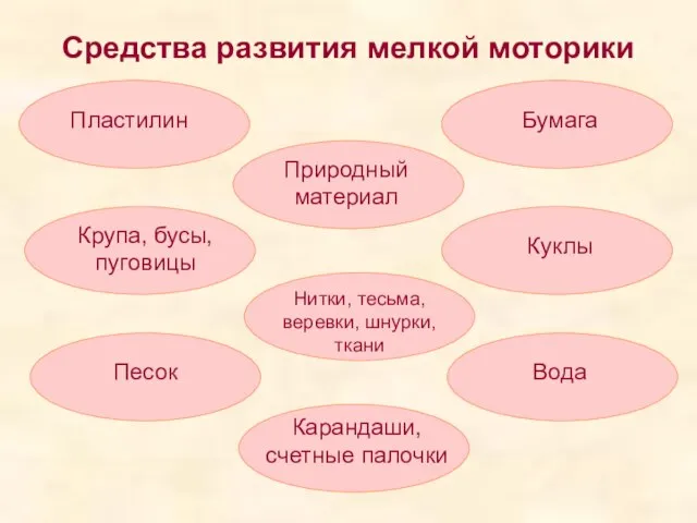 Средства развития мелкой моторики Пластилин Бумага Крупа, бусы, пуговицы Природный материал Нитки,