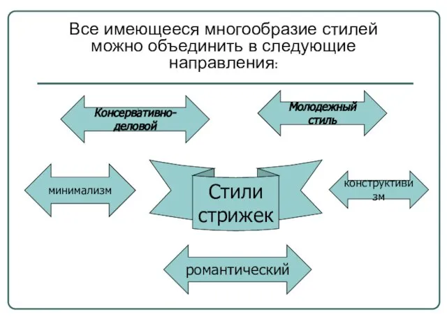 Стили стрижек Консервативно-деловой романтический конструктивизм Молодежный стиль минимализм Все имеющееся многообразие стилей