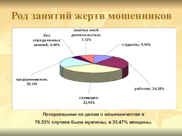 Потерпевшими по делам о мошенничестве в 76.53% случаев были мужчины, в 33.47%