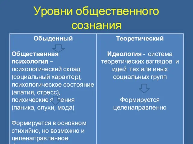 Уровни общественного сознания