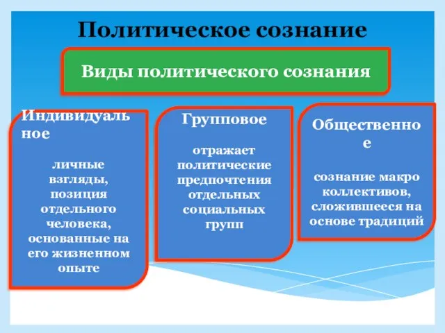 Политическое сознание Виды политического сознания Индивидуальное личные взгляды, позиция отдельного человека, основанные