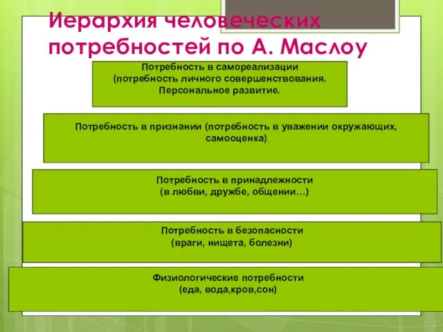 Физиологические потребности (еда, вода,кров,сон) Иерархия человеческих потребностей по А. Маслоу Потребность в