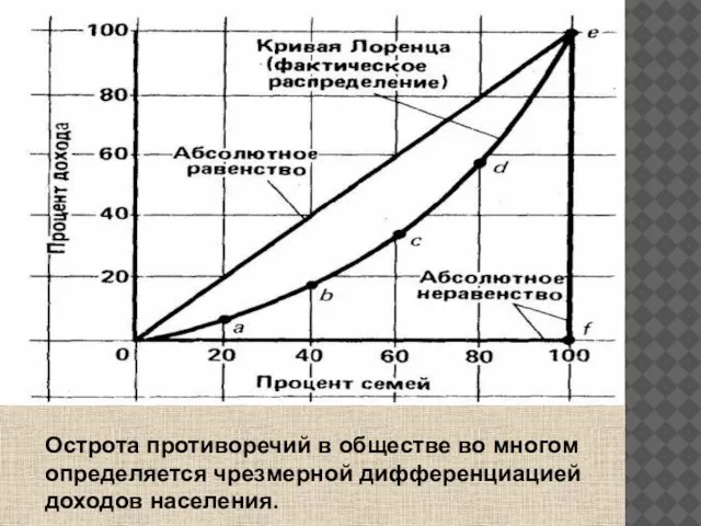 Острота противоречий в обществе во многом определяется чрезмерной дифференциацией доходов населения.