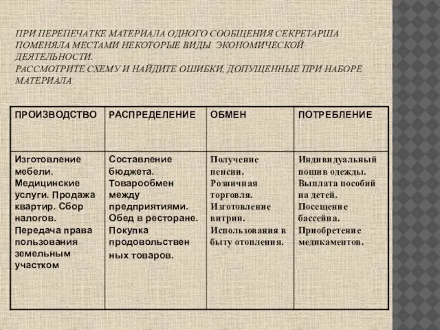 ПРИ ПЕРЕПЕЧАТКЕ МАТЕРИАЛА ОДНОГО СООБЩЕНИЯ СЕКРЕТАРША ПОМЕНЯЛА МЕСТАМИ НЕКОТОРЫЕ ВИДЫ ЭКОНОМИЧЕСКОЙ ДЕЯТЕЛЬНОСТИ.