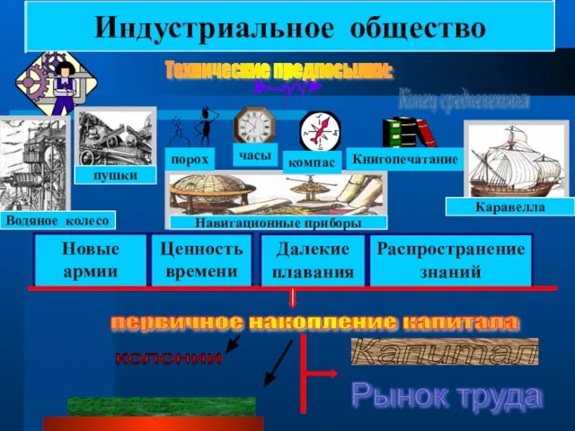 Конец средневековья порох часы Книгопечатание Новые армии Ценность времени Далекие плавания Распространение