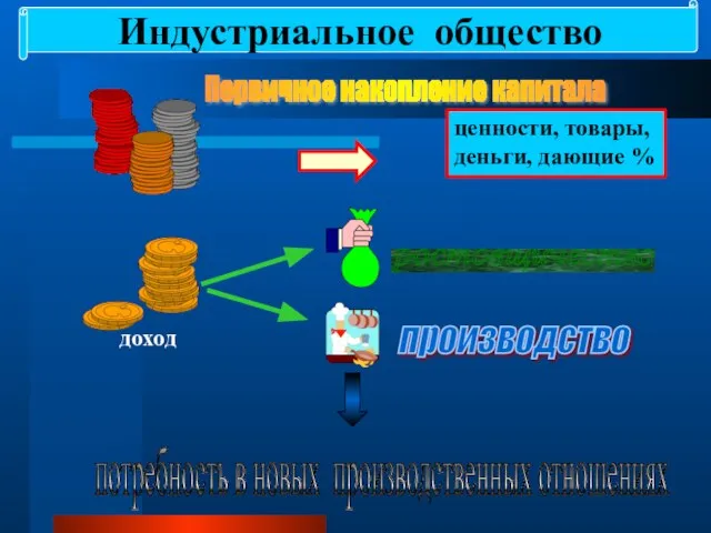 Индустриальное общество Первичное накопление капитала