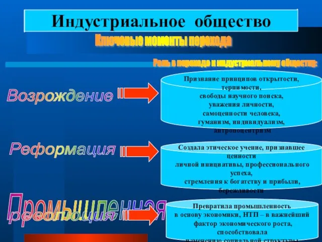 Индустриальное общество Ключевые моменты перехода Возрождение Реформация Промышленная Признание принципов открытости, терпимости,