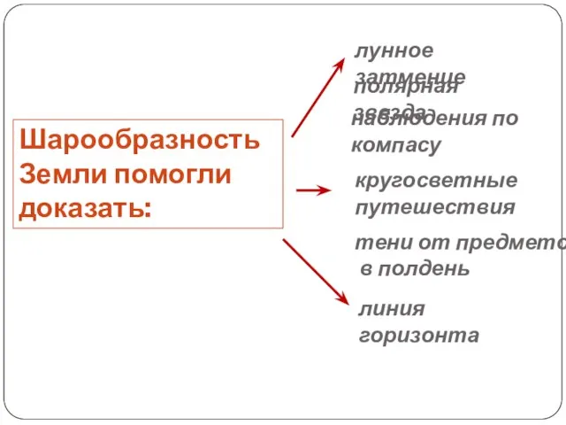 Шарообразность Земли помогли доказать: лунное затмение полярная звезда наблюдения по компасу кругосветные