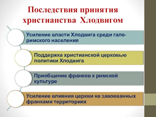 Последствия принятия христианства Хлодвигом