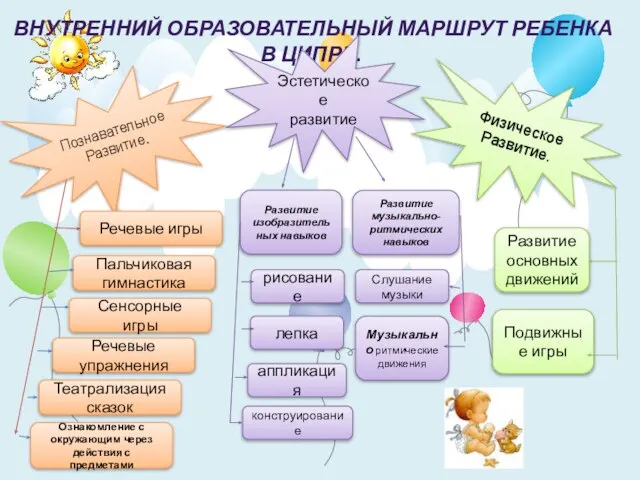 ВНУТРЕННИЙ ОБРАЗОВАТЕЛЬНЫЙ МАРШРУТ РЕБЕНКА В ЦИПРЕ. Познавательное Развитие. Эстетическое развитие Физическое Развитие.