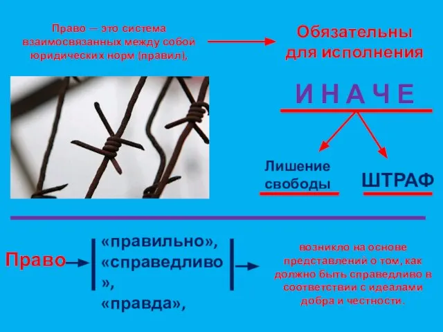 Право — это система взаимосвязанных между собой юридических норм (правил), Обязательны для