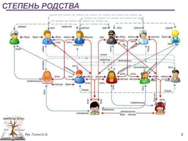 СТЕПЕНЬ РОДСТВА Рук. Гилко С.О.