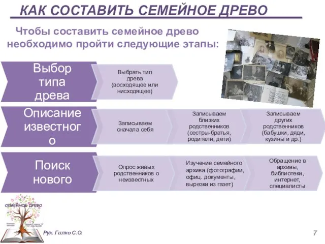 КАК СОСТАВИТЬ СЕМЕЙНОЕ ДРЕВО Чтобы составить семейное древо необходимо пройти следующие этапы: Рук. Гилко С.О.