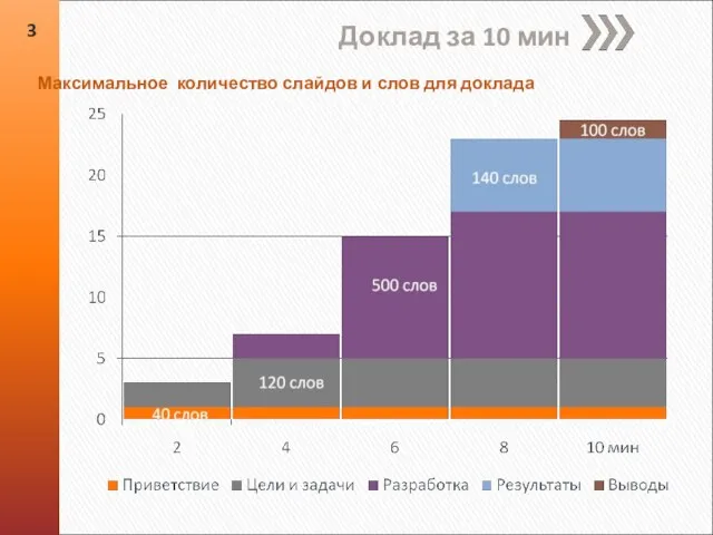 Доклад за 10 мин Максимальное количество слайдов и слов для доклада