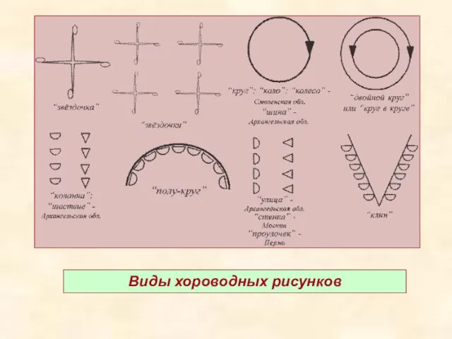 Виды хороводных рисунков