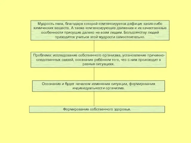 Мудрость тела, благодаря которой компенсируется дефицит каких-либо химических веществ. А также компенсирующие