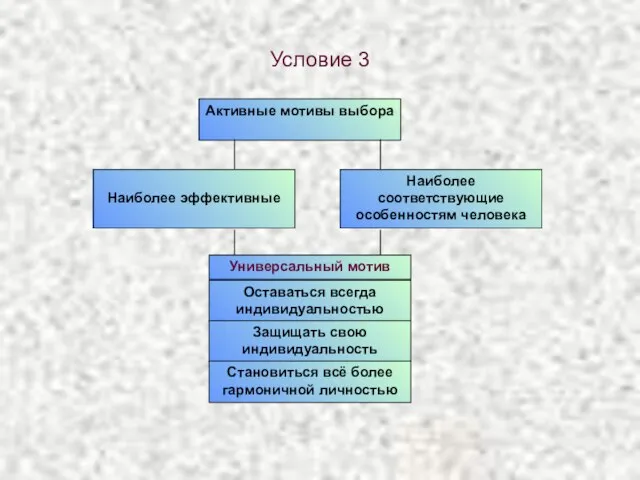 Условие 3 Активные мотивы выбора Наиболее эффективные Универсальный мотив Наиболее соответствующие особенностям