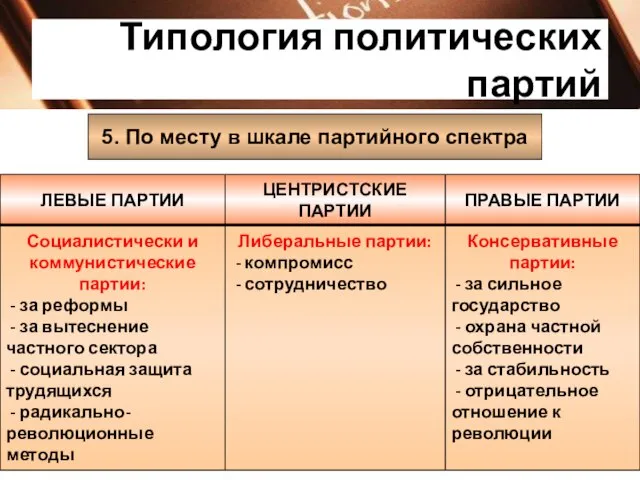 Типология политических партий 5. По месту в шкале партийного спектра