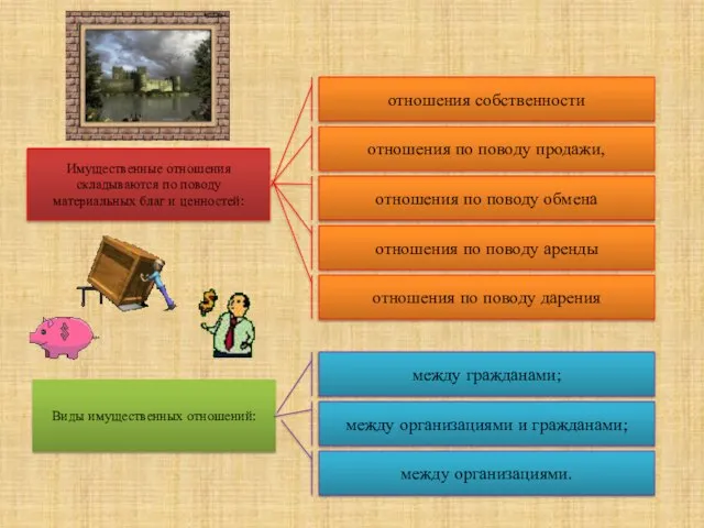 Имущественные отношения складываются по поводу материальных благ и ценностей: отношения собственности отношения