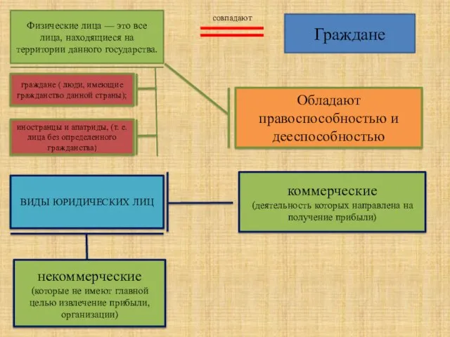 Физические лица — это все лица, находящиеся на территории данного государства. граждане