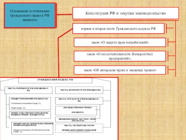 Основными источниками гражданского права в РФ являются Конституция РФ и текущее законодательство