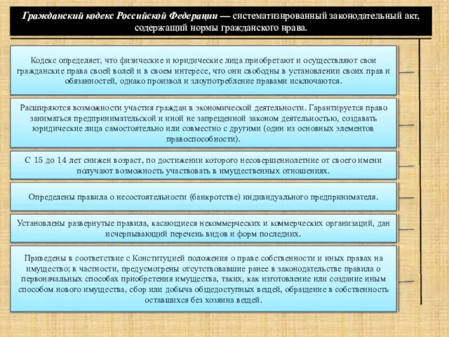 Гражданский кодекс Российской Федерации — систематизированный законодательный акт, содержащий нормы гражданского нрава.