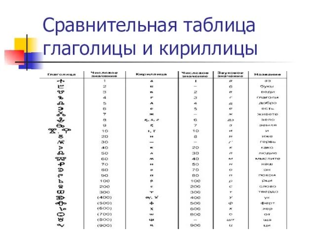 Сравнительная таблица глаголицы и кириллицы