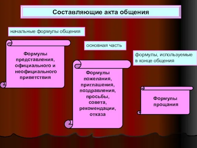 Составляющие акта общения начальные формулы общения основная часть формулы, используемые в конце