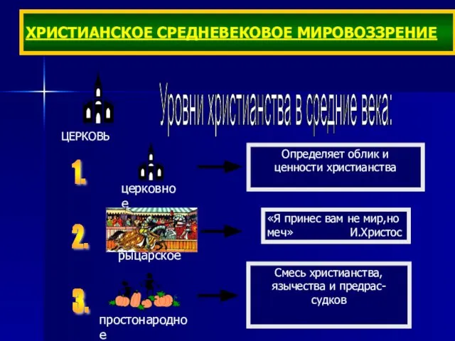 ХРИСТИАНСКОЕ СРЕДНЕВЕКОВОЕ МИРОВОЗЗРЕНИЕ Уровни христианства в средние века: 1. 2.