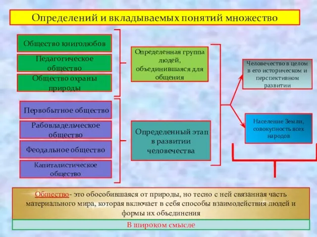 Общество книголюбов Педагогическое общество Общество охраны природы Определенная группа людей, объединившаяся для