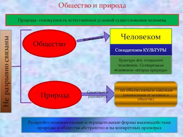 Общество и природа Природа- совокупность естественных условий существования человека Общество Развивается Человеком